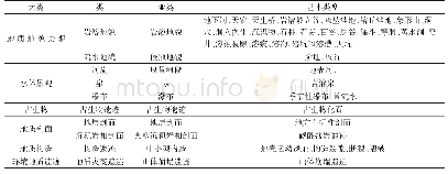 《表1 毕节鸡鸣三省·贵州地质公园地质遗迹类型划分》