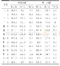 表2 各分区的强溶蚀带界限参数表