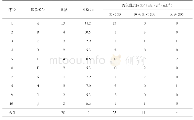 《表3 38批医院制剂按生产医院分类需氧菌总数计数 (TAMC) 分布表》