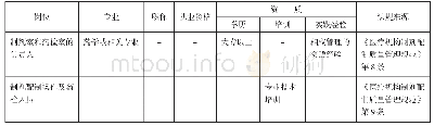 《表7 医疗机构制剂配置专业技术人员具体岗位细化性资质要求》