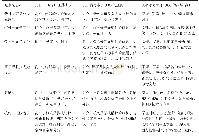 《表1 USP 41版光谱法通则及指导原则体例结构及与2015年版《中国药典》的对比》