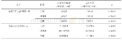 《表2 样本医院门诊每处方用药品种数和药费情况》