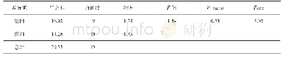 《表1 塑料薄膜样品氧气透过量均匀性检验方差分析结果》