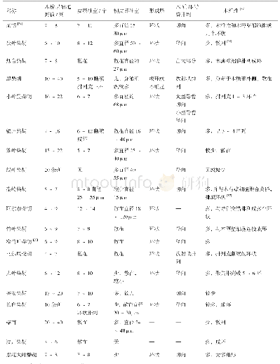 《表4 柴胡属药用植物根的横切面显微特征》