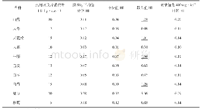 《表2 各品种不同二氧化硫残留量水平HI值》