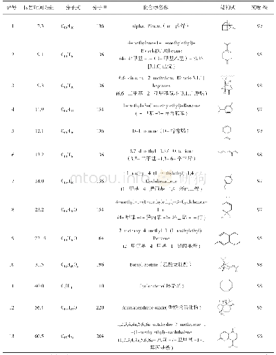 《表2 羌活与宽叶羌活挥发油化学成分》