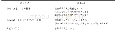 表5 中药科研技能培训要求