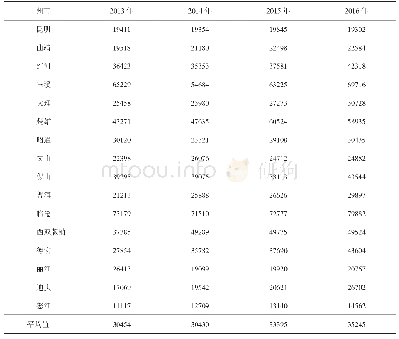 《表3 云南省16个州市基层医疗卫生机构年诊疗量变化情况》