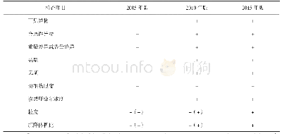 《表1 各版《中国药典》关于眼用制剂的质量标准[1-3]》