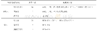 《表2 美国FDA橙皮书收载的在市NDA新药所用抛射剂类型[12]》