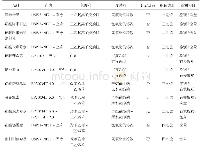 表1 各国药典中离子色谱法分析氨基糖苷类抗菌药物的收载情况