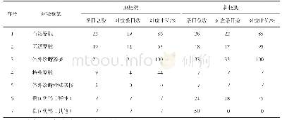 《表6 公告机构医疗器械产品类别框架与分类规则对应情况统计表》