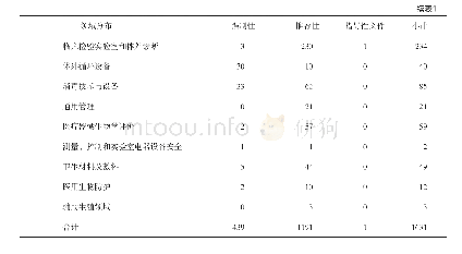 《表1 医疗器械标准统计表》