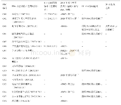 表1 PDG已统一或正在进行协调的通则[5-10]