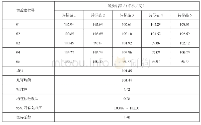 表1 矛头蝮蛇血凝酶标准品效价协作标定统计结果