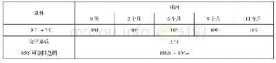 表3 矛头蝮蛇血凝酶标准品长期稳定性试验效价测定结果（效价：单位）