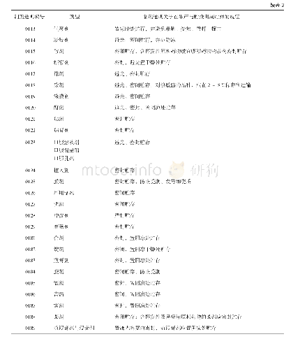 《表2 药典各剂型制剂通则有关贮藏的规定》