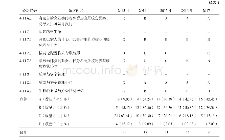 表1 2013-2017年药事管理条款自评结果