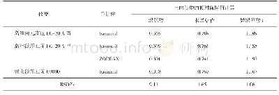 《表5 相对保留时间法待测成分色谱峰的定位》