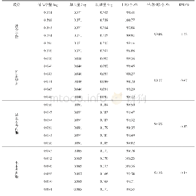表1 4个成分的加样回收率试验（n=6)