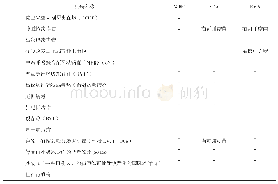 《表1 可能引起重大流行病的突发疾病用药优先研发清单》