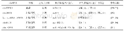 《表2 对肝癌早期诊断有一定预测作用的circRNA》