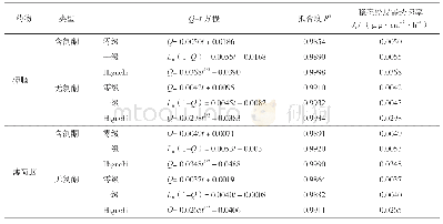 表2 不同类型贴膏中3种指标成分的经皮透皮参数（n=12)