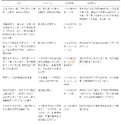 表2 美国药品管理相关规定的法律责任