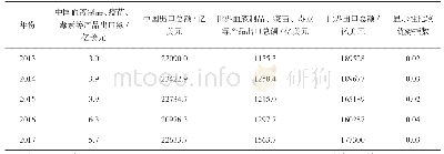 表3 我国血液制品、疫苗、毒素等产品显示性比较优势指数