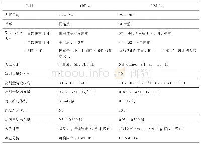 《表3 rhGH体内生物活性测定USP法和ChP法的不同》