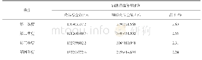 表4 第一至第四季度辅助药品占比