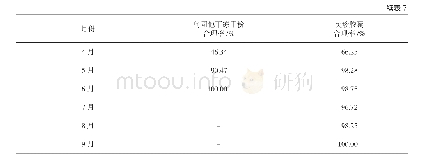 表7 乌司他丁冻干粉和芪珍胶囊1-9月使用合理率