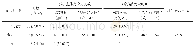 《表2 ADCs应用后神经外科ICU护士满意度评价》