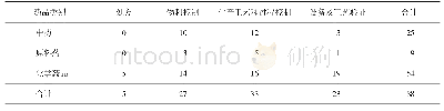 表3 不同类别品种处方工艺对比研究资料发补量计数