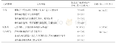 《表4 物料控制项发补情况统计》