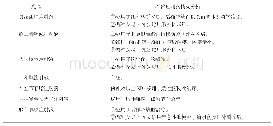 表2 神经营养类药物使用不合理情况