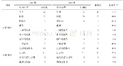 《表3 2012版NEML和2018版NEML抗微生物药物剂型和制剂数比较》