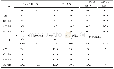 《表3 热炎宁合剂对幼龄SD大鼠生长发育指标的影响（雌性，n=12)》