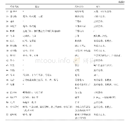 《表2《中国药典》2020年版四部中药成方制剂中使用的动物药材》