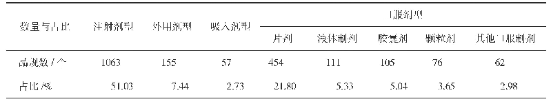 表2 儿科常用药品的剂型