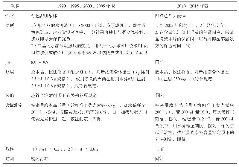 表1 各版Ch P中荧光素钠注射液质量标准的比较