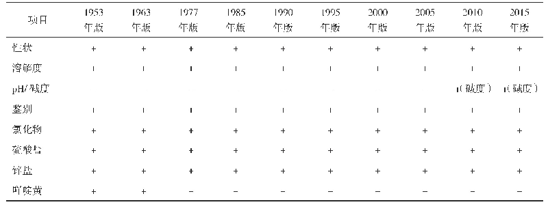 表4 各版Ch P荧光素钠检验项目的异同
