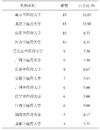 表2 发文4篇及以上的机构