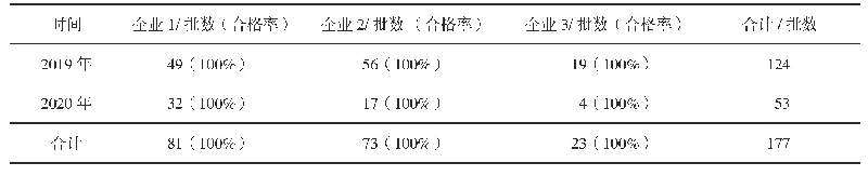 表1 2019-2020年实施同步批签发企业送检及合格情况总结