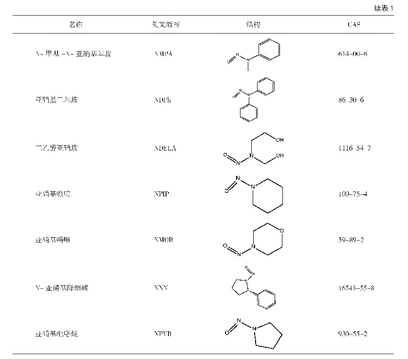 表1 常见的亚硝胺类化合物