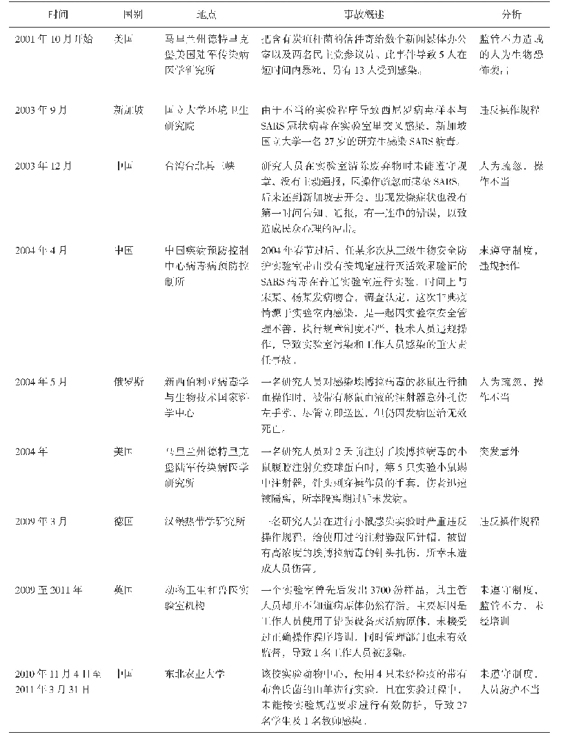 表2 近年来发生的国内外生物安全事故汇总分析