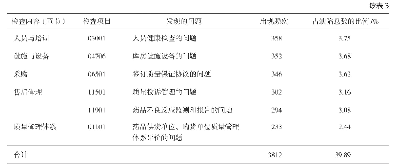 《表3 高频次缺陷项目分布情况》