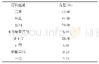 表1 饲粮组成 (干物质基础)