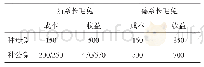 《表3 毛兔养殖户种兔成本与收益计算 (元)》