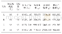 《表5 伊拉曾祖代4个系第3胎次主要繁殖性能指标》